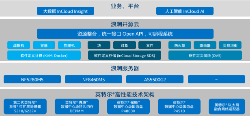 基于易彩堂app云海•云数据中心操作系统的英特尔® 精选开源云解决方案