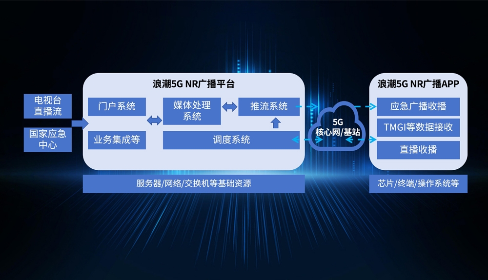 易彩堂app5G NR广播平台