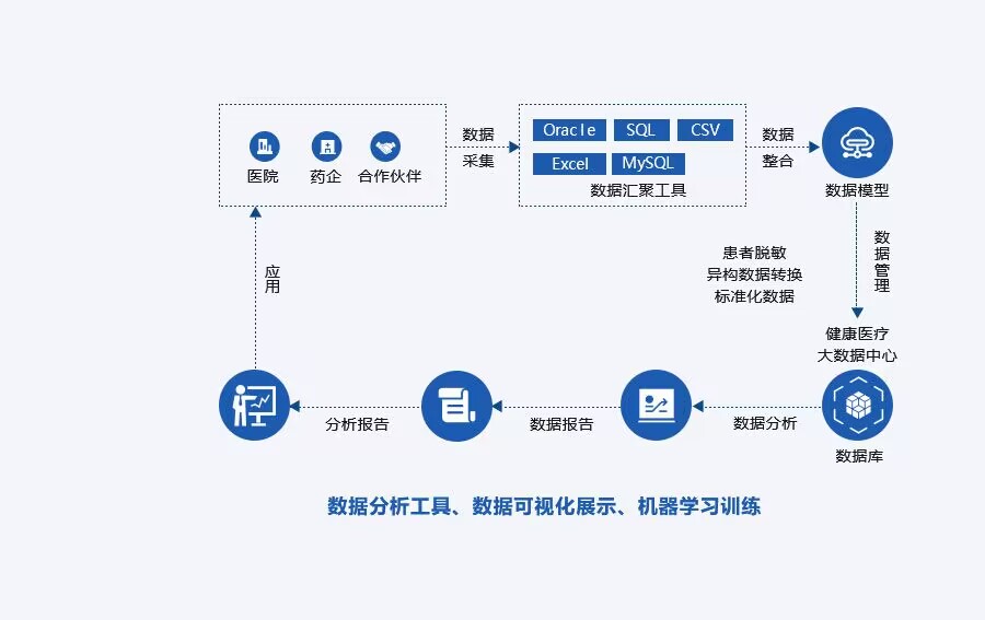 易彩堂app健康医疗大数据RWS